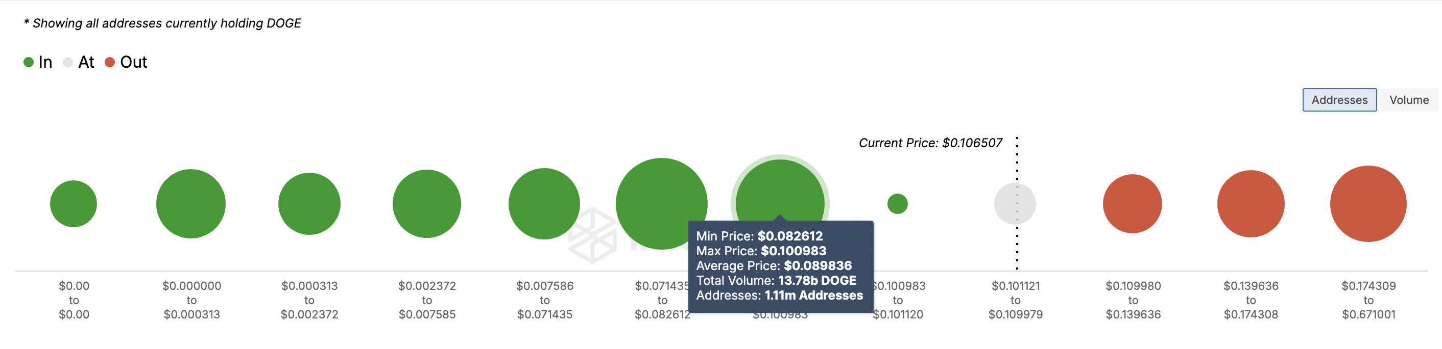 Dogecoin In/Out of Money Around Price. 
