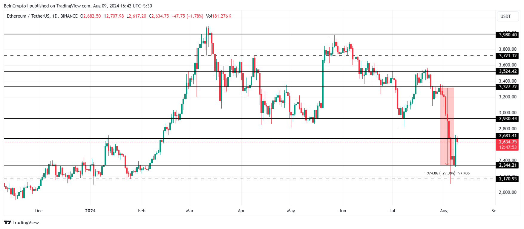 Ethereum Price Analysis. 