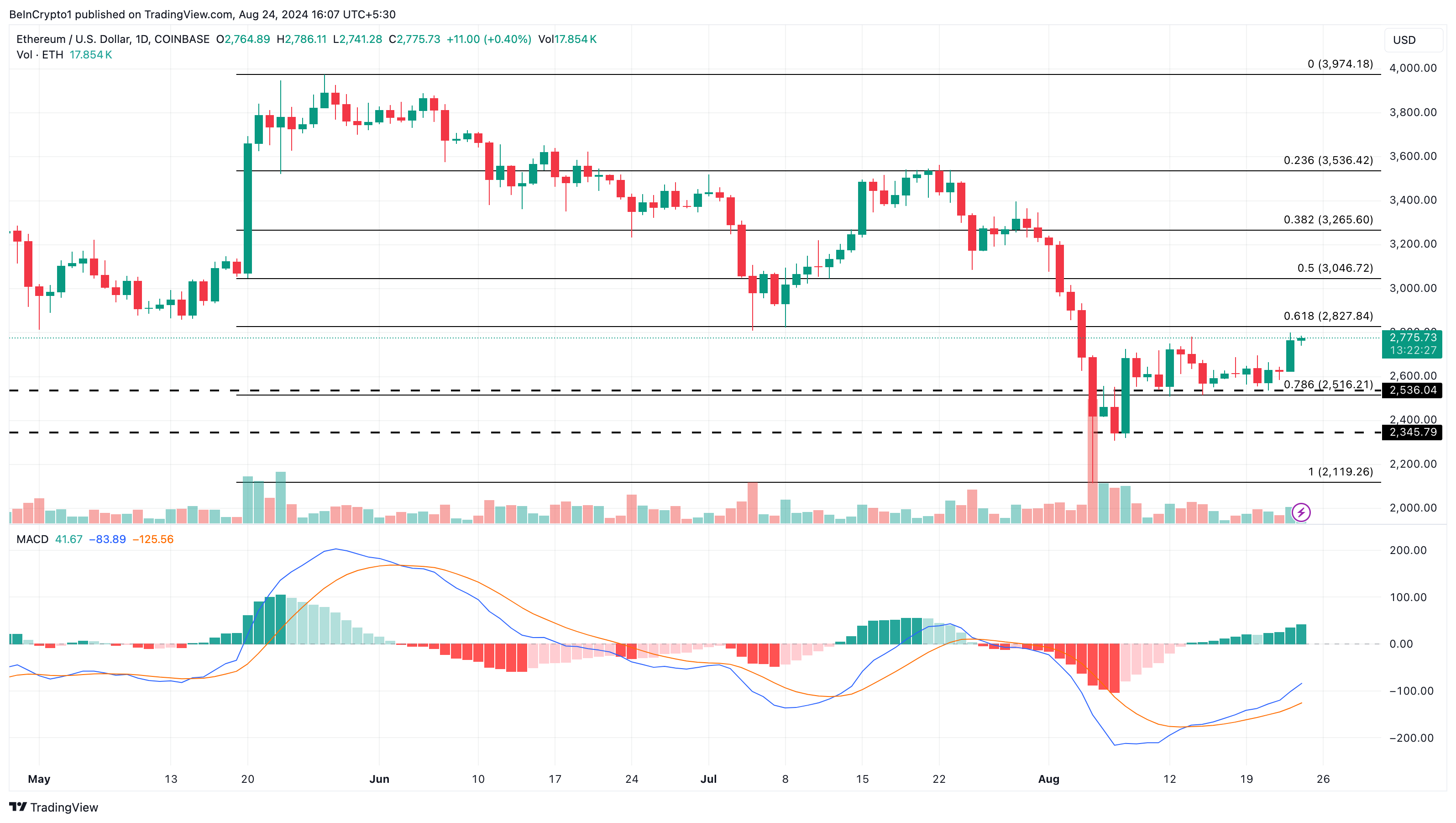 Ethereum Daily Analysis. 