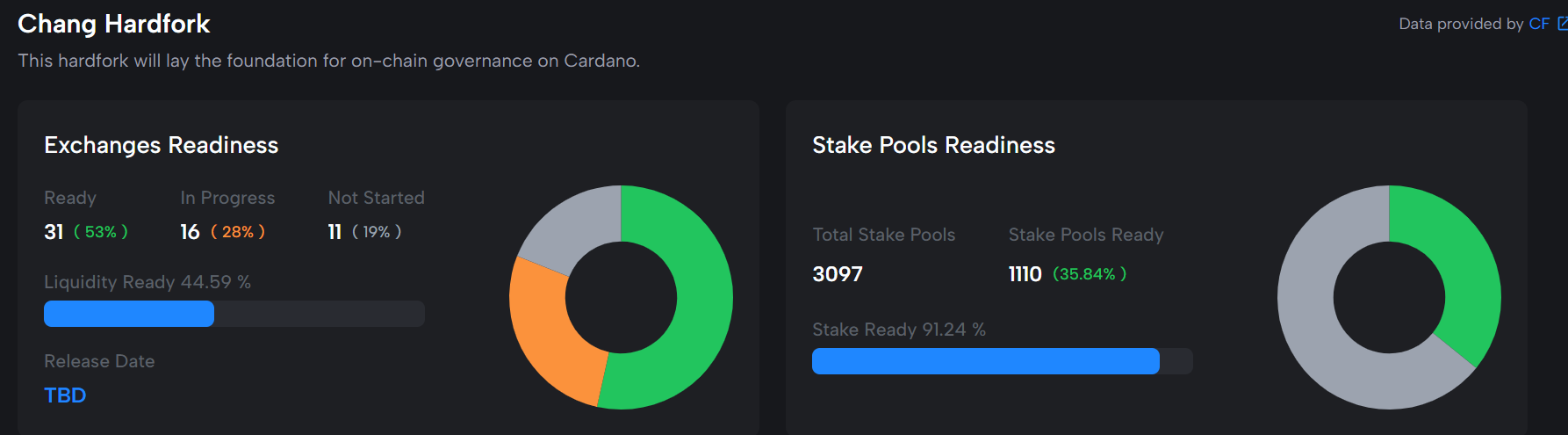 Chang Hard Fork Readiness