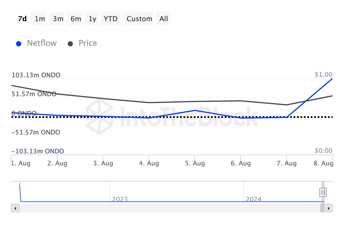 Ondo Large Holders Netflow
