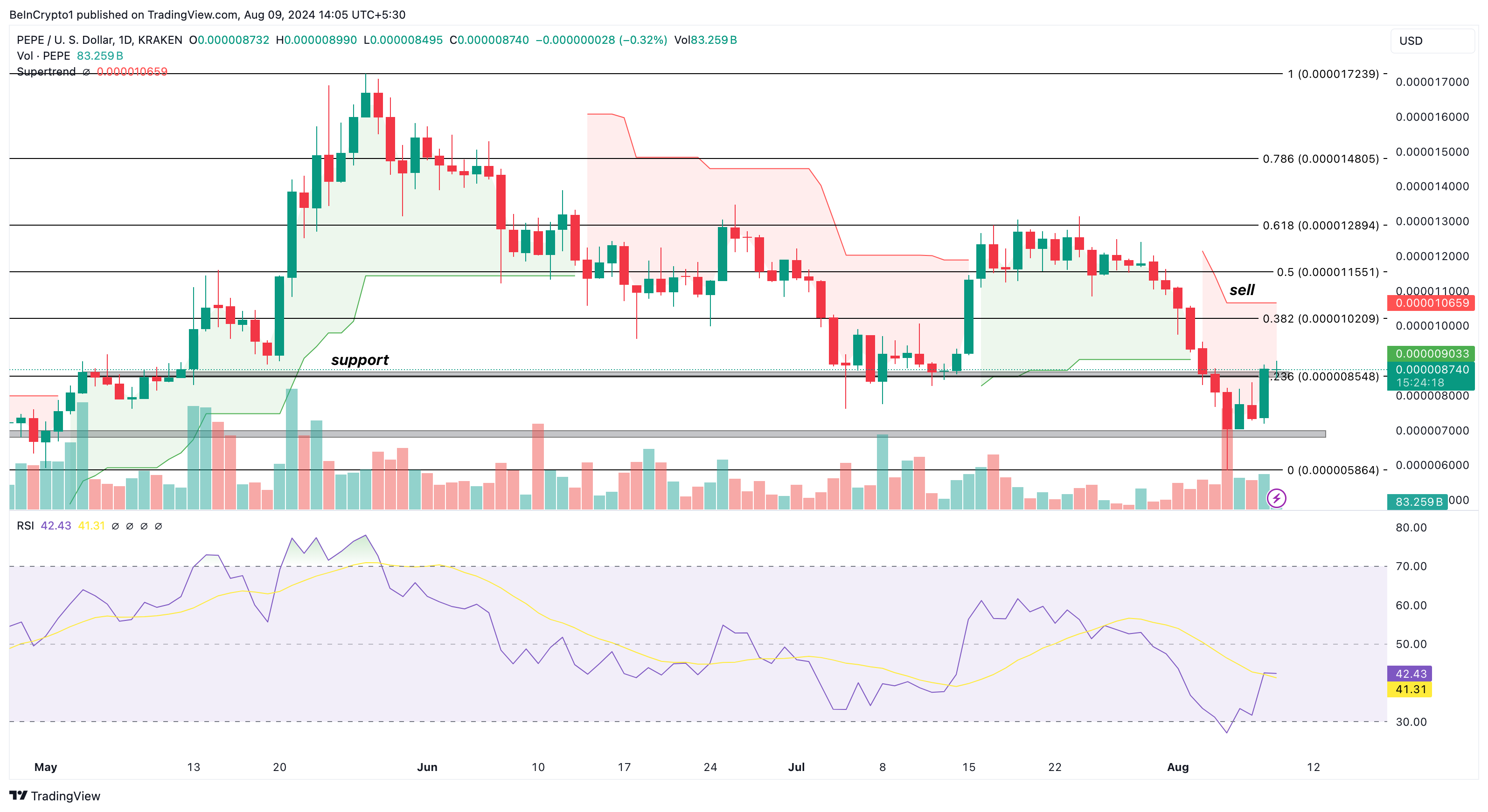 Pepe Daily Analysis. 
