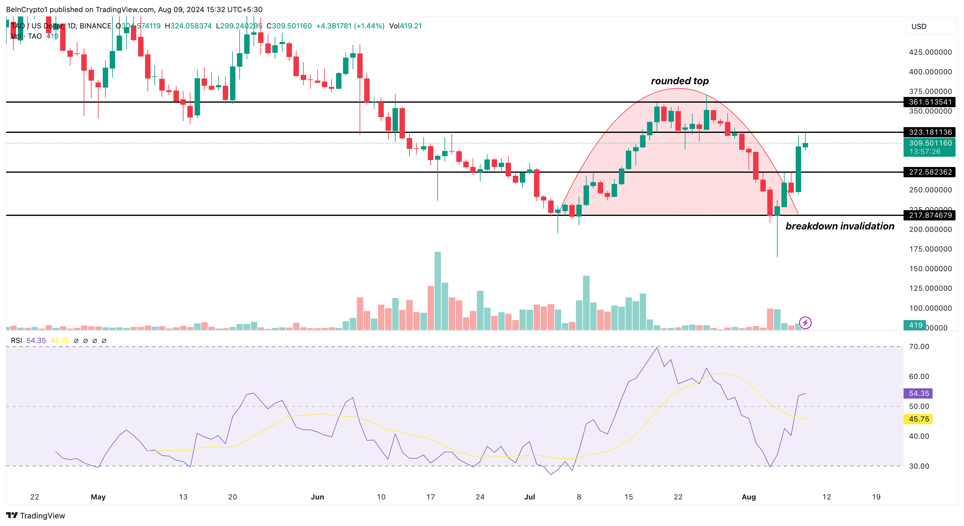 Bittensor Daily Analysis. 