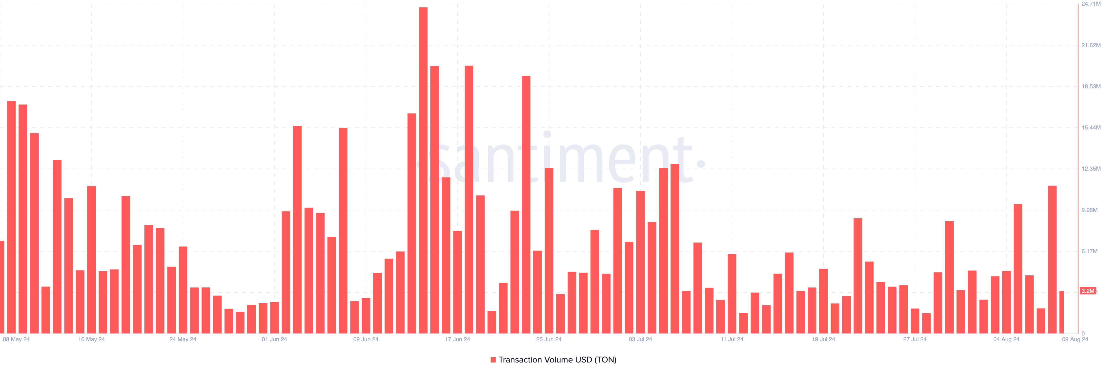 Toncoin Transaction Volume