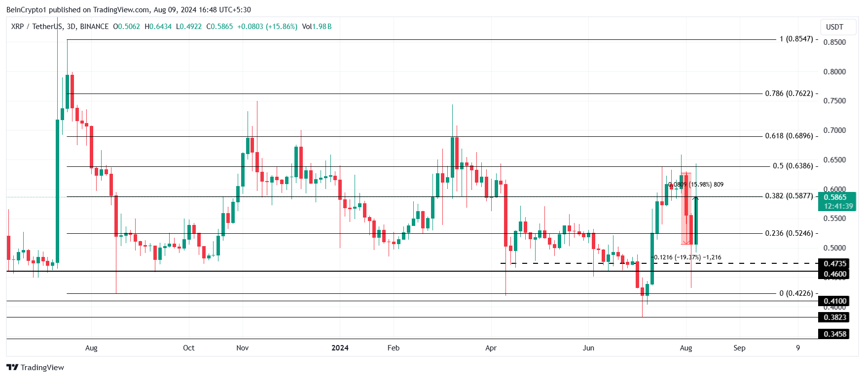 XRP Price Analysis. 