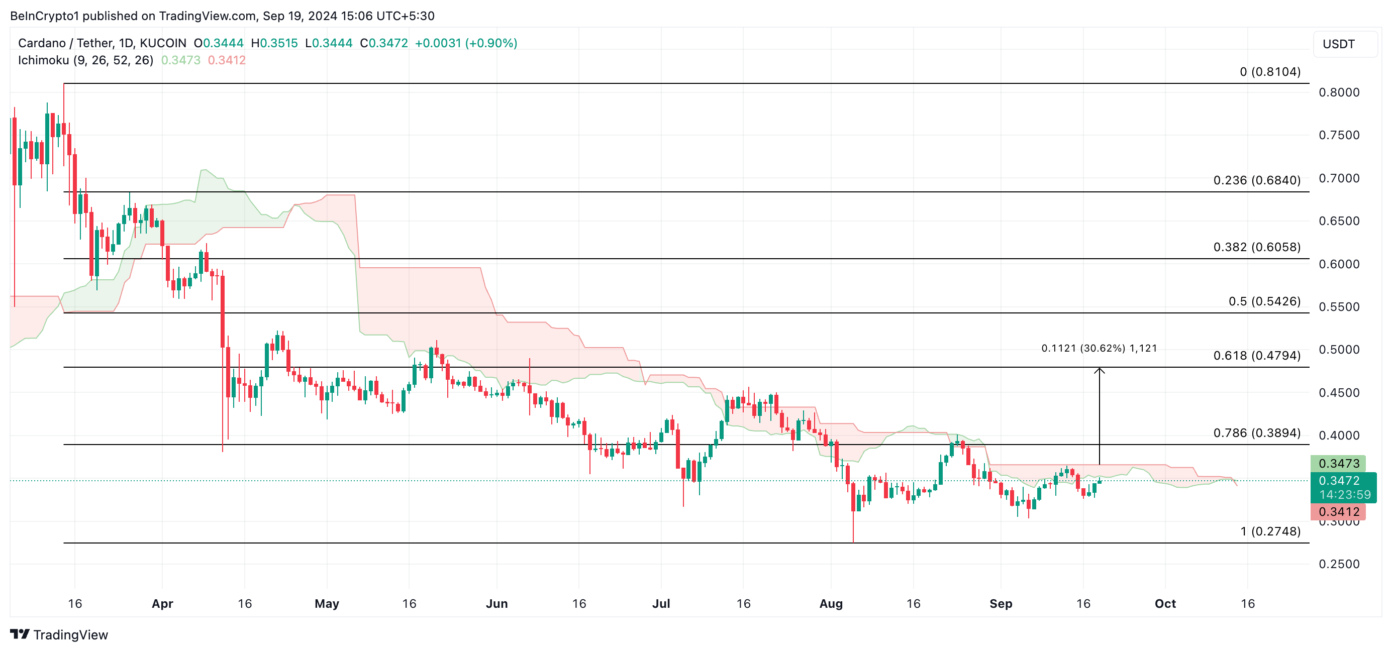 cardano price prediction