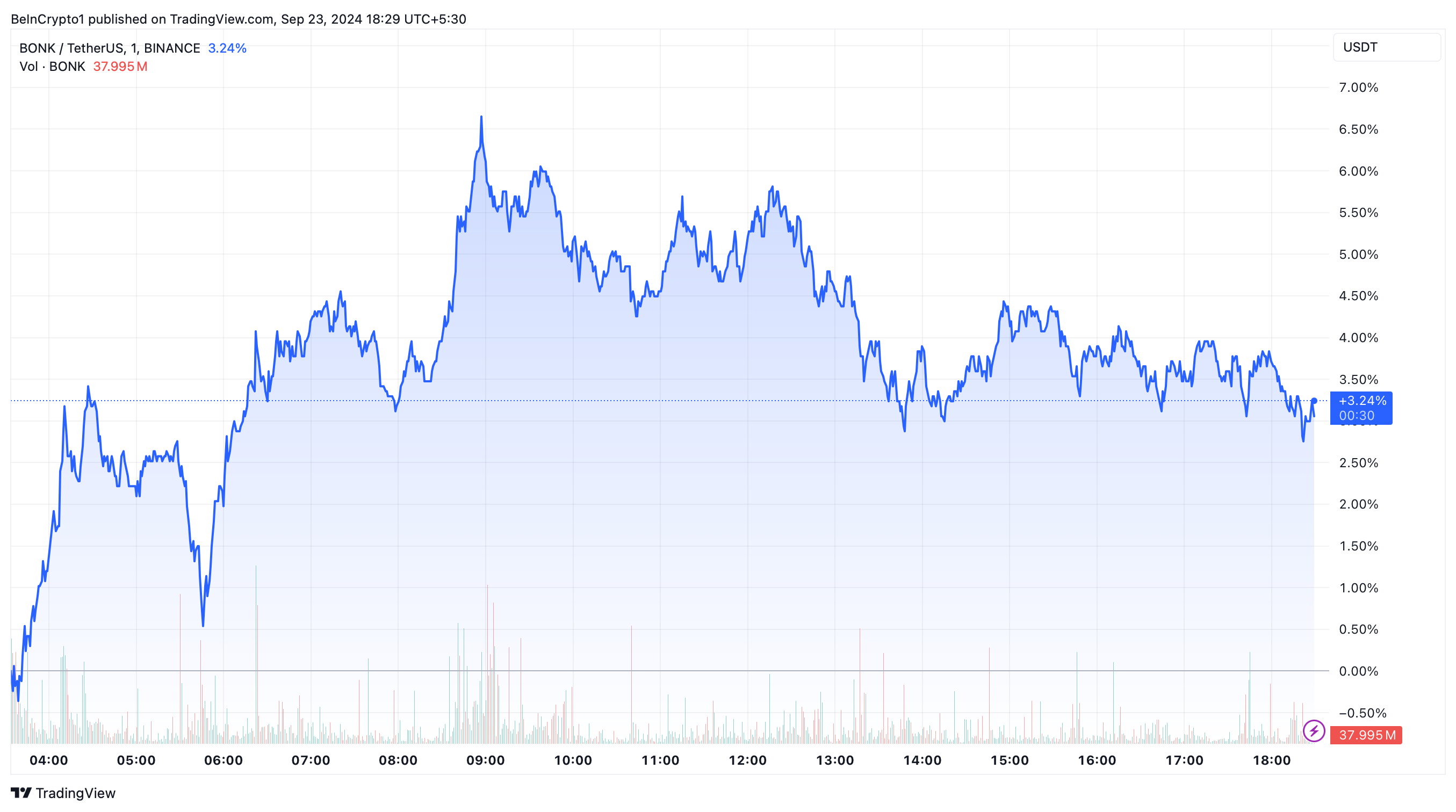 
Bonk (BONK) Price Performance