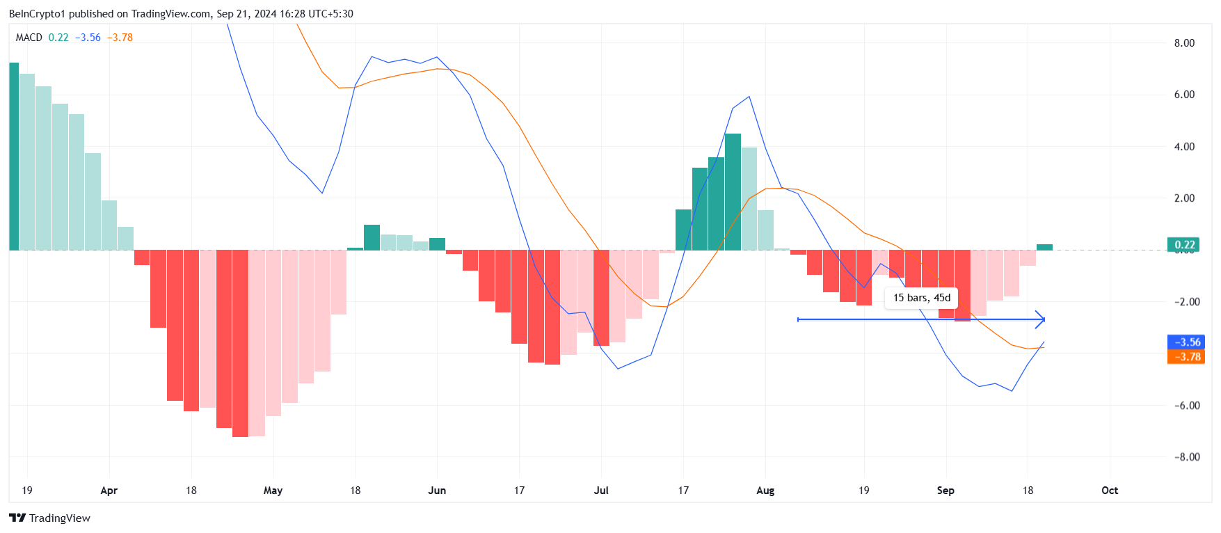 Solana MACD. 