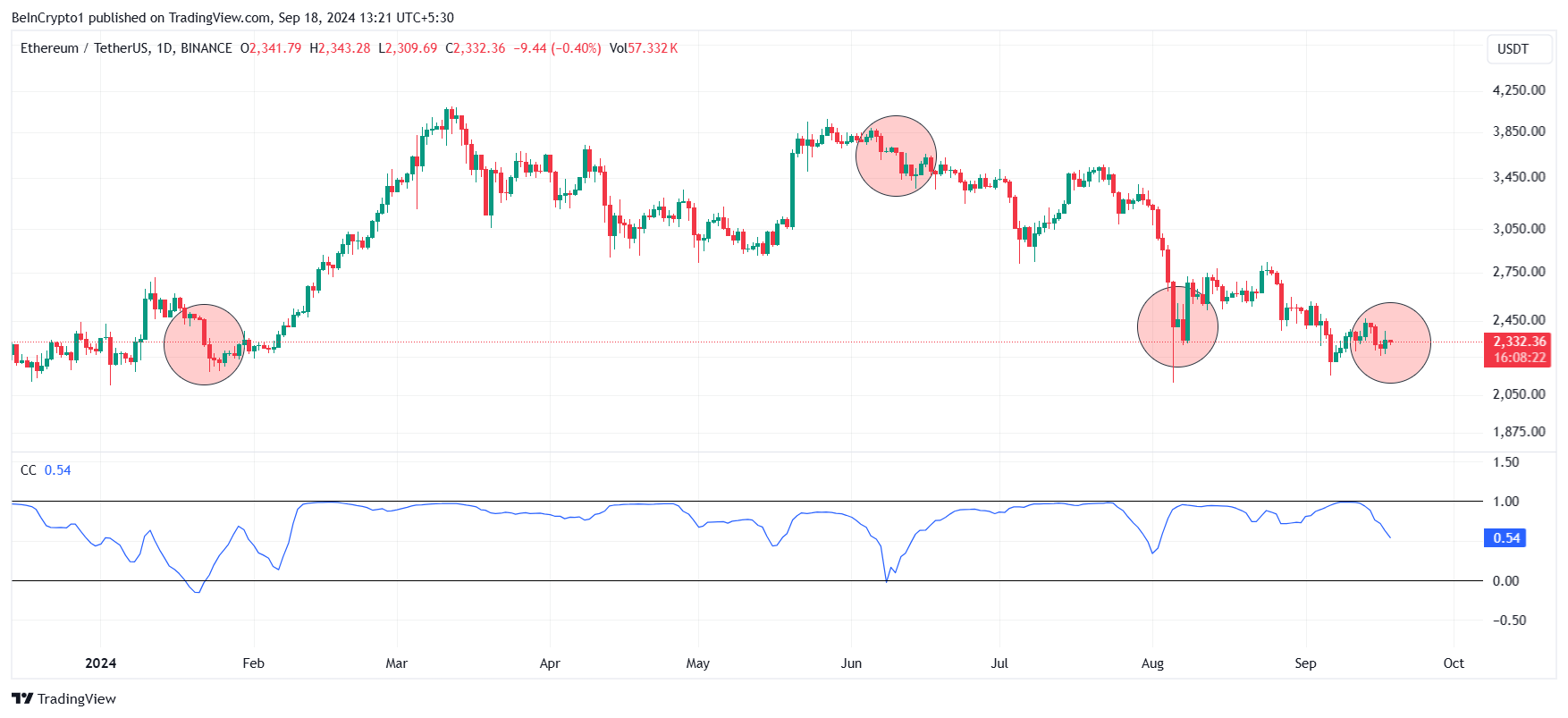 Ethereum Correlation to Bitcoin. 