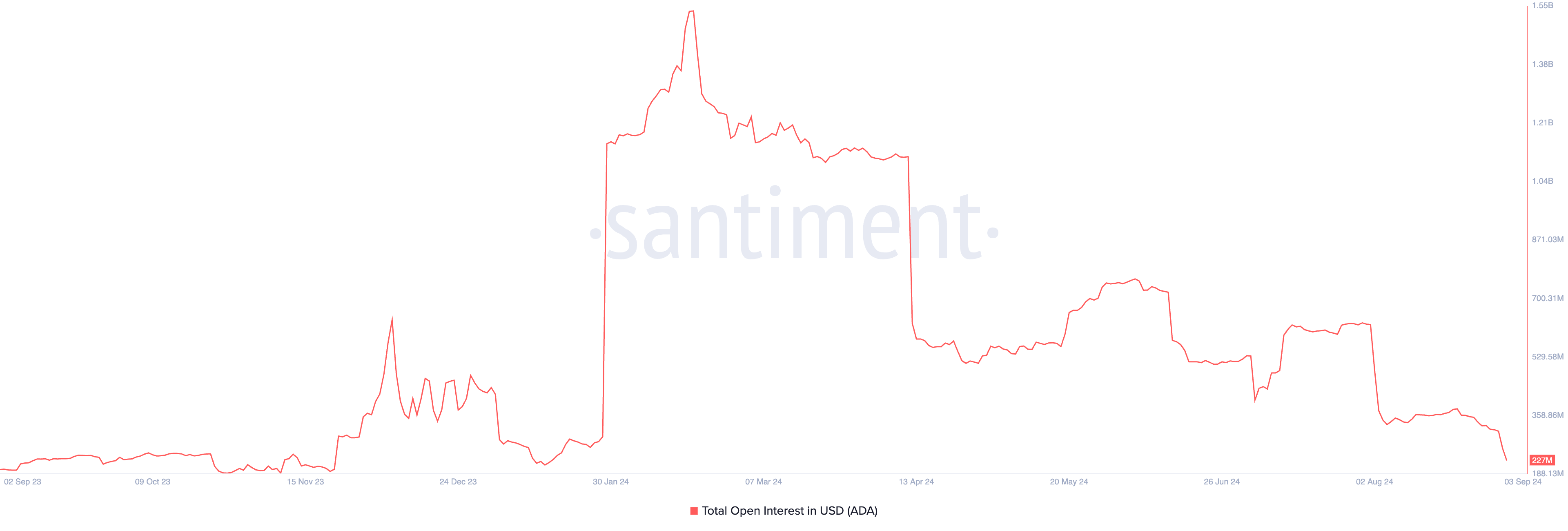 Cardano Open Interest