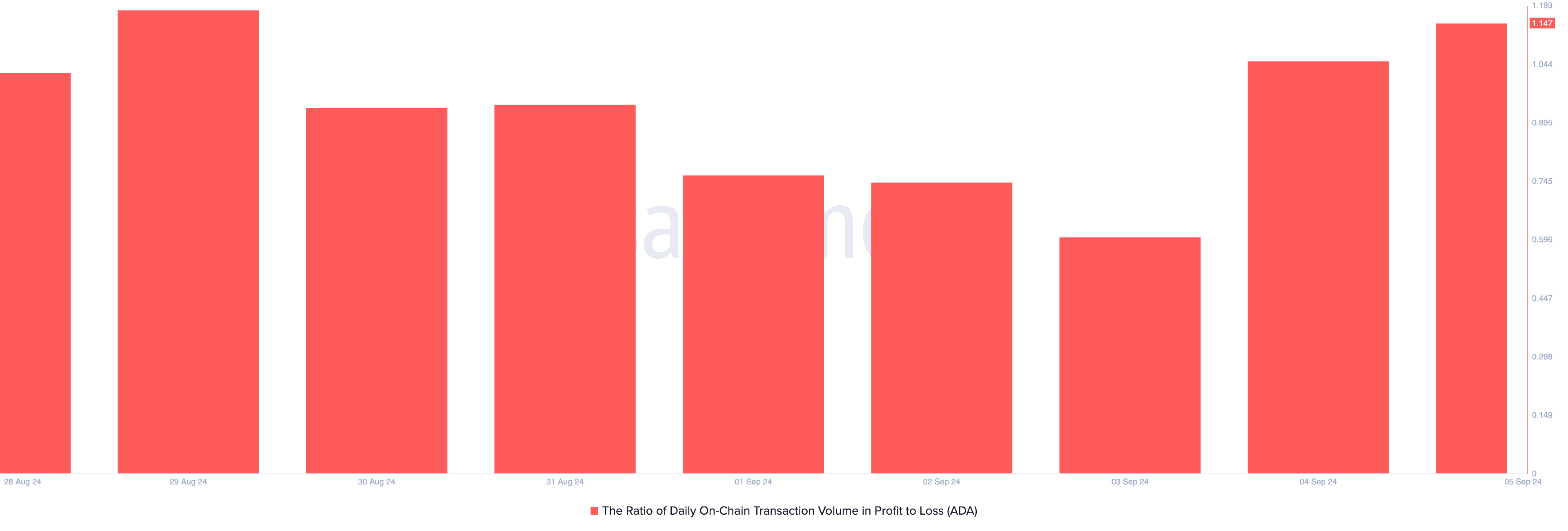 Cardano Ratio of Daily On-Chain Transaction Volume in Profit to Loss