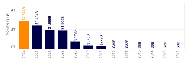 Bitcoin Trade Volumes, Source: Kaiko