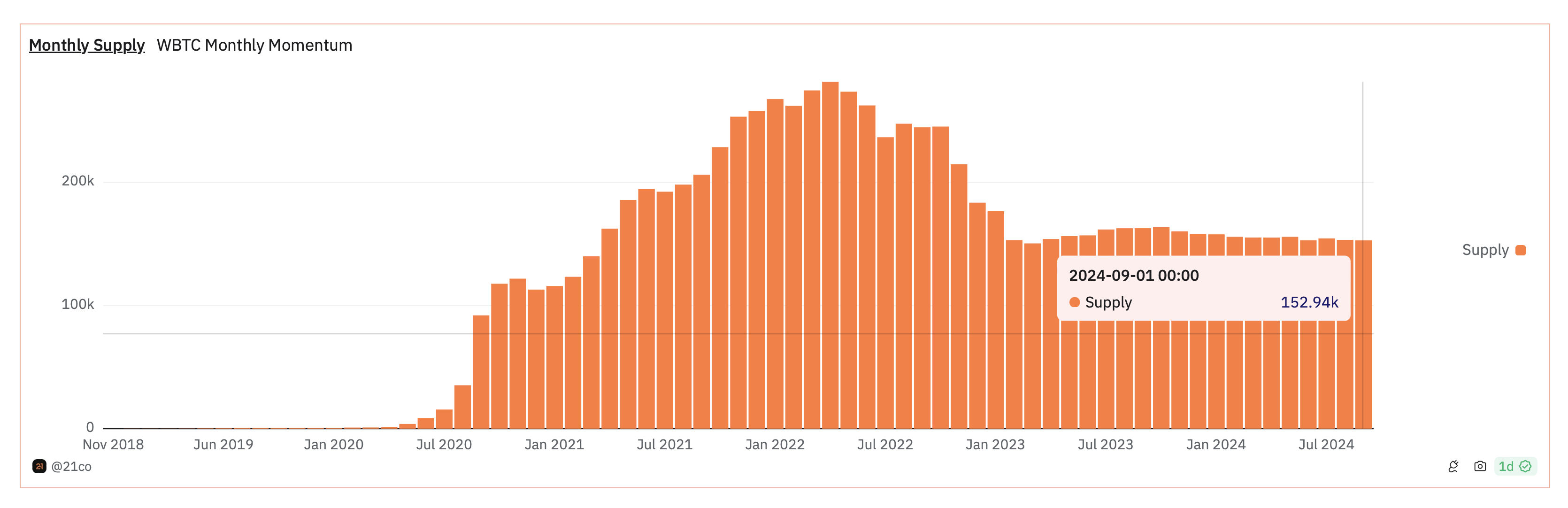 21.co WBTC Monthly Supply