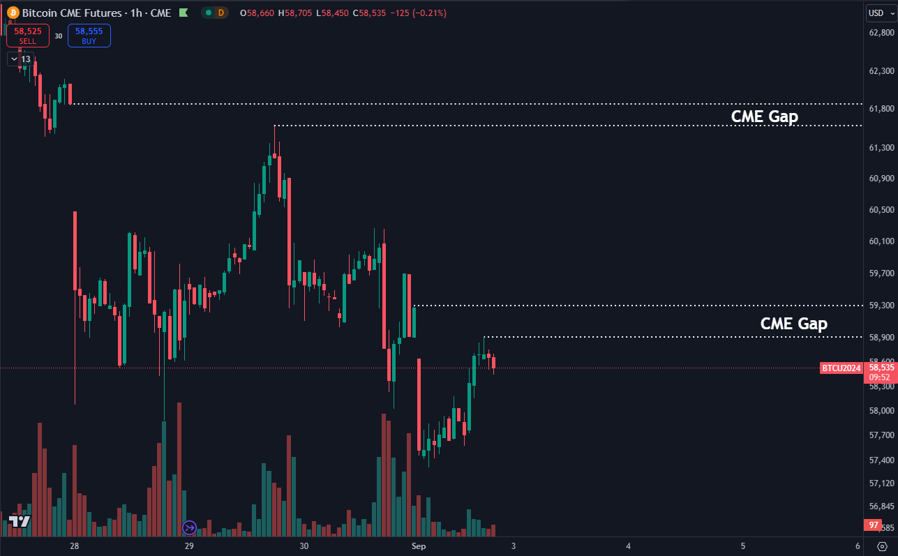 Bitcoin CME Gap, Source: Daan Crypto Trades