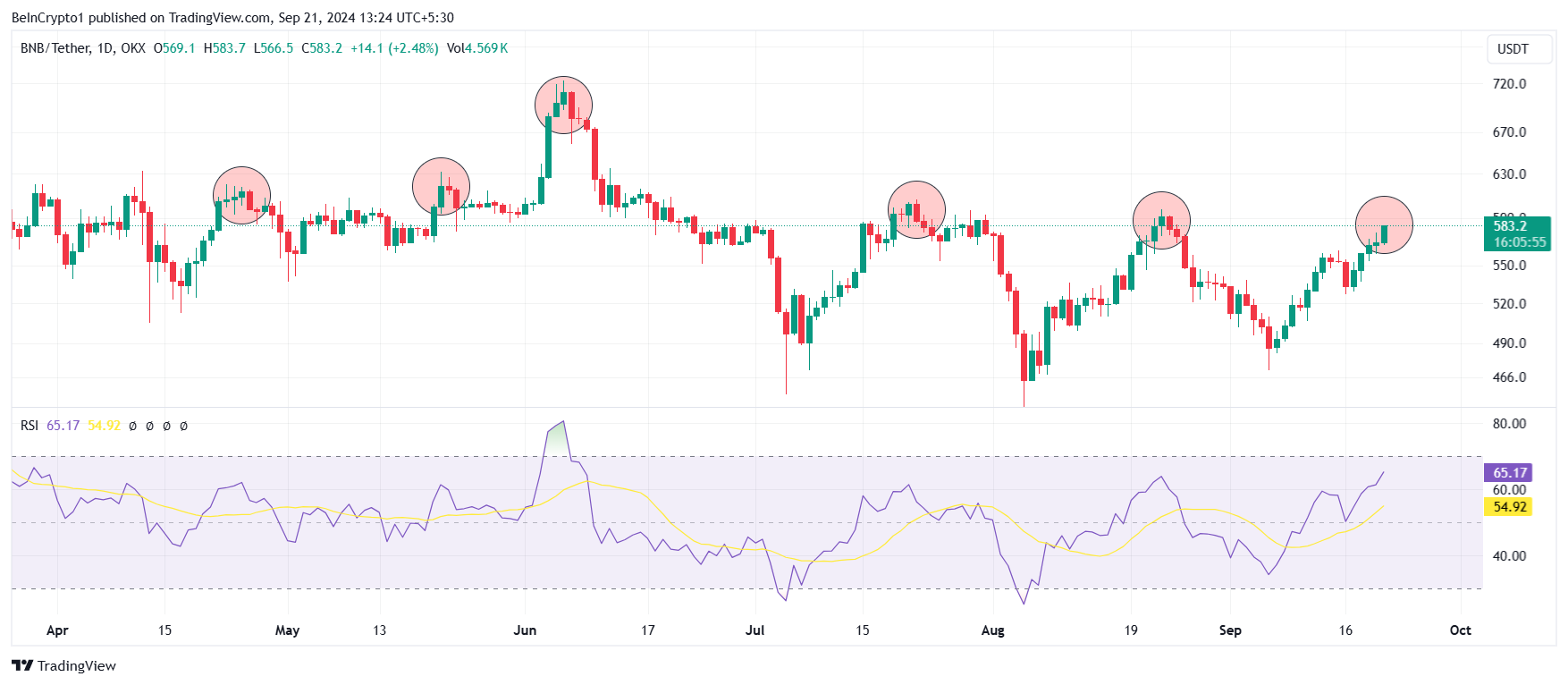 BNB RSI. 