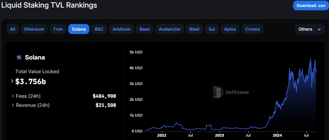 Solana Liquid Staking TVL, Source: DefiLlama