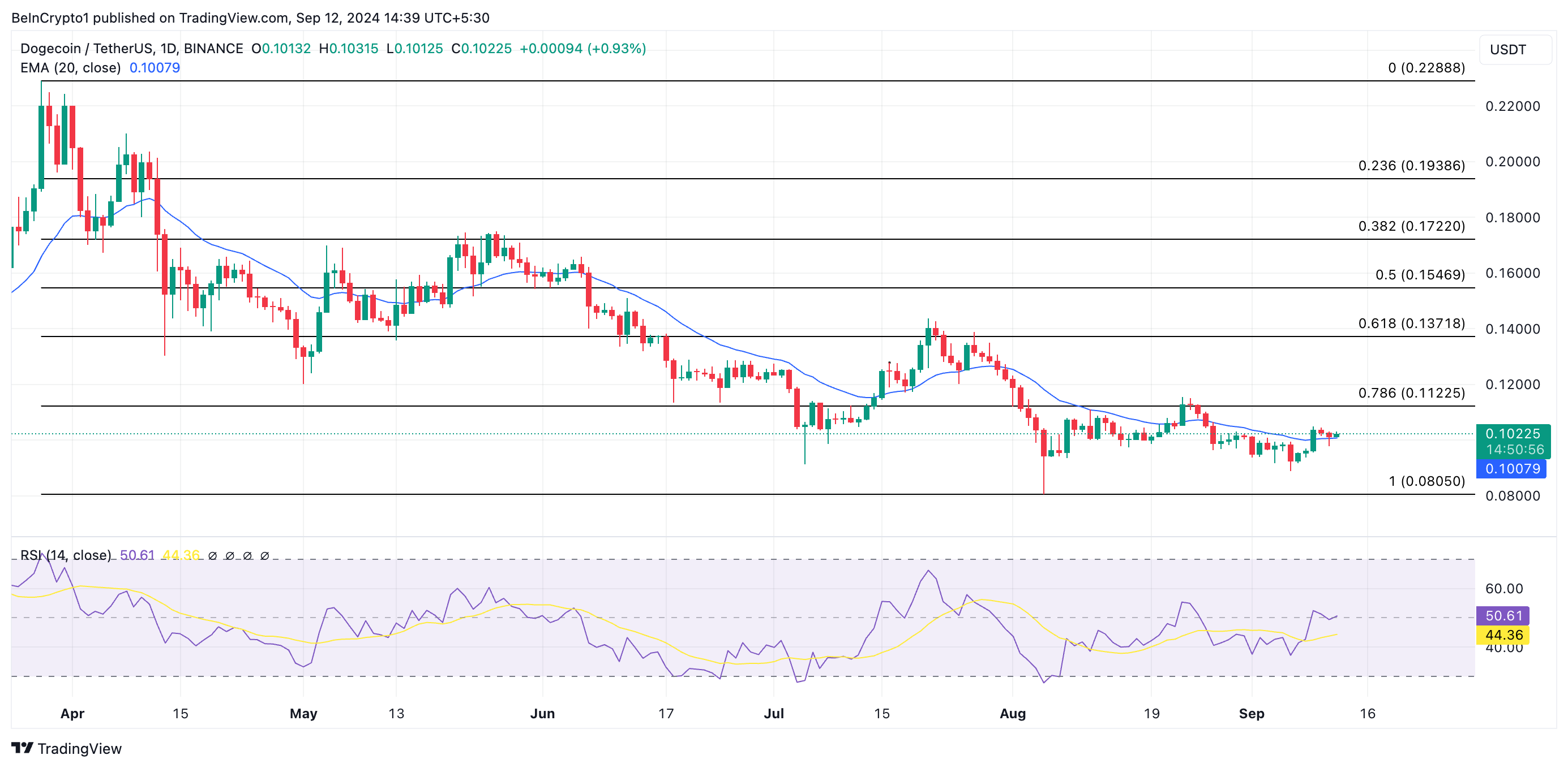 doge price prediction