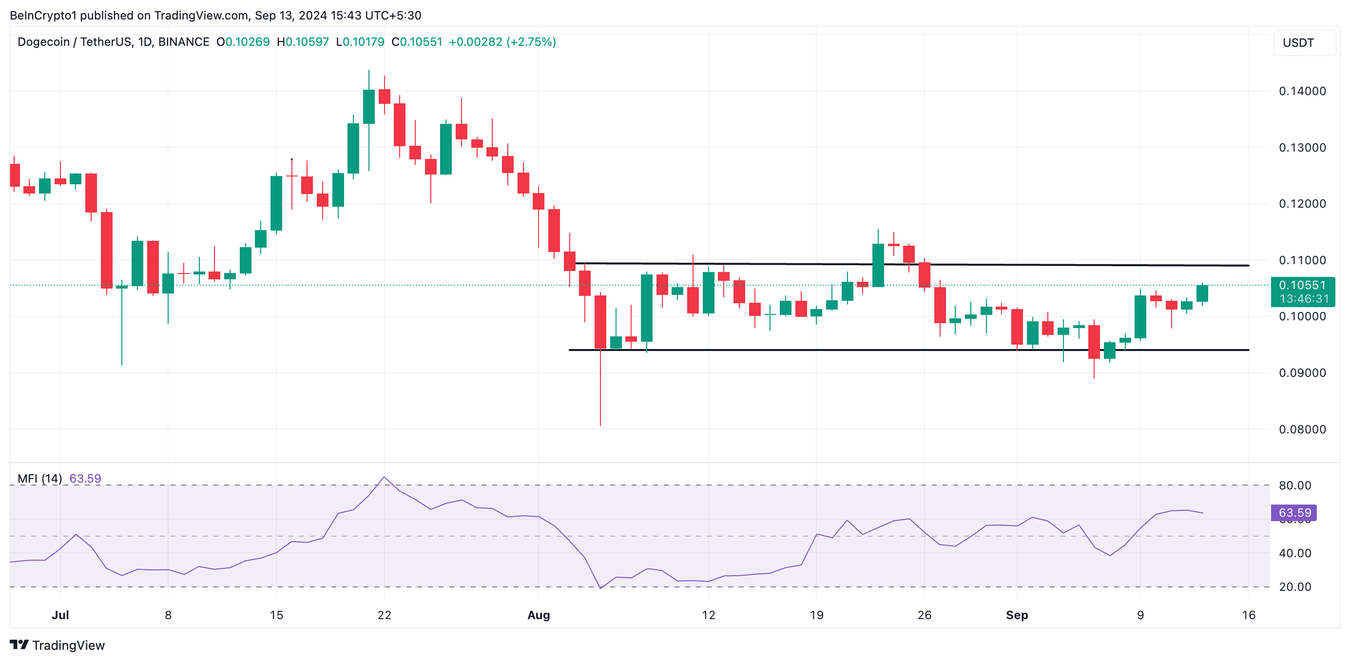 dogecoin horizontal channel and mfi