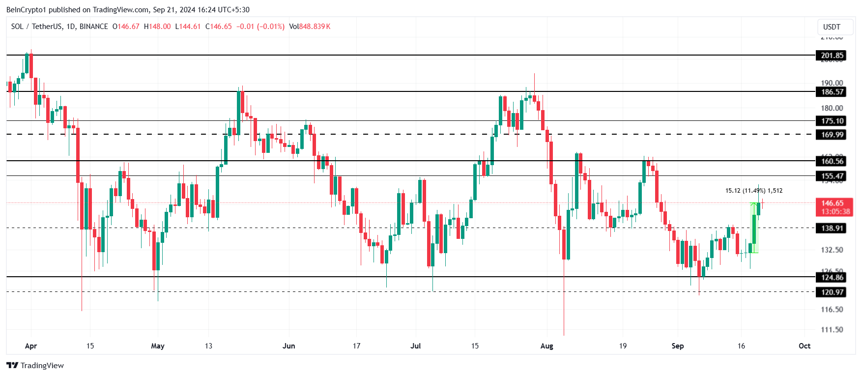 Solana Price Analysis. 