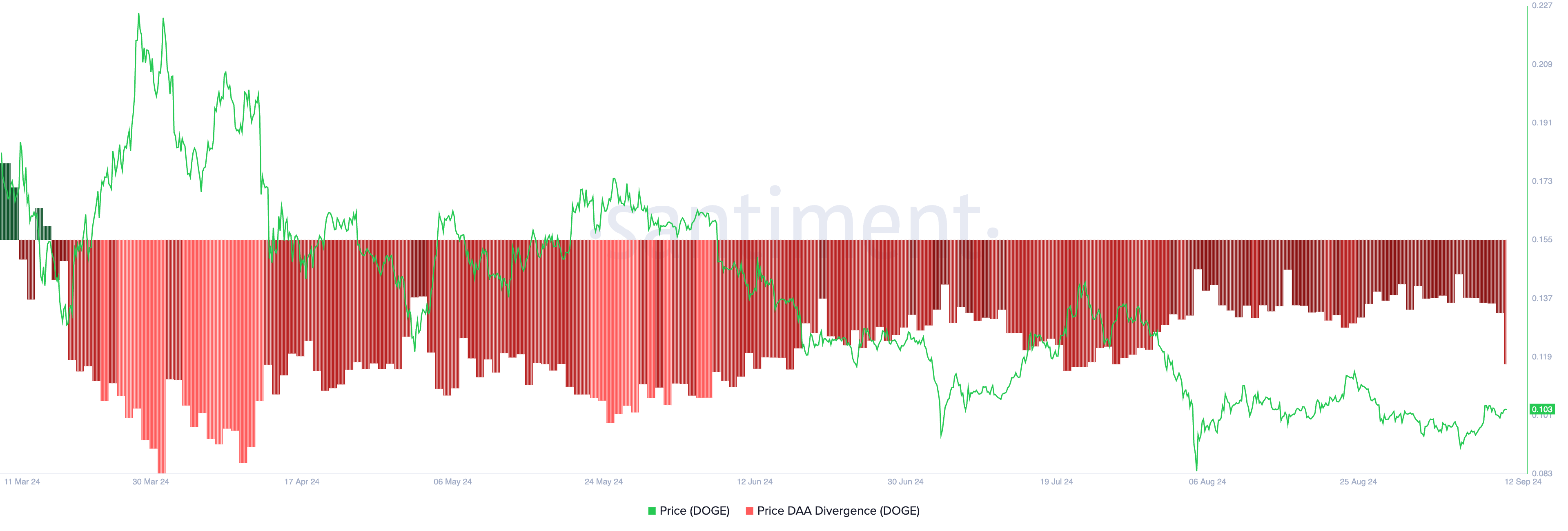 Dogecoin Price Daily Active Address Divergence.