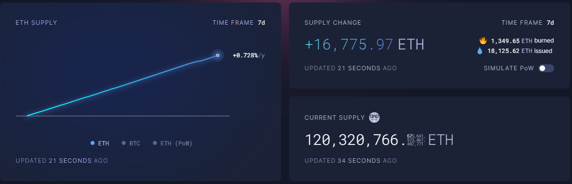 ETH Supply, Source: Ultrasound money