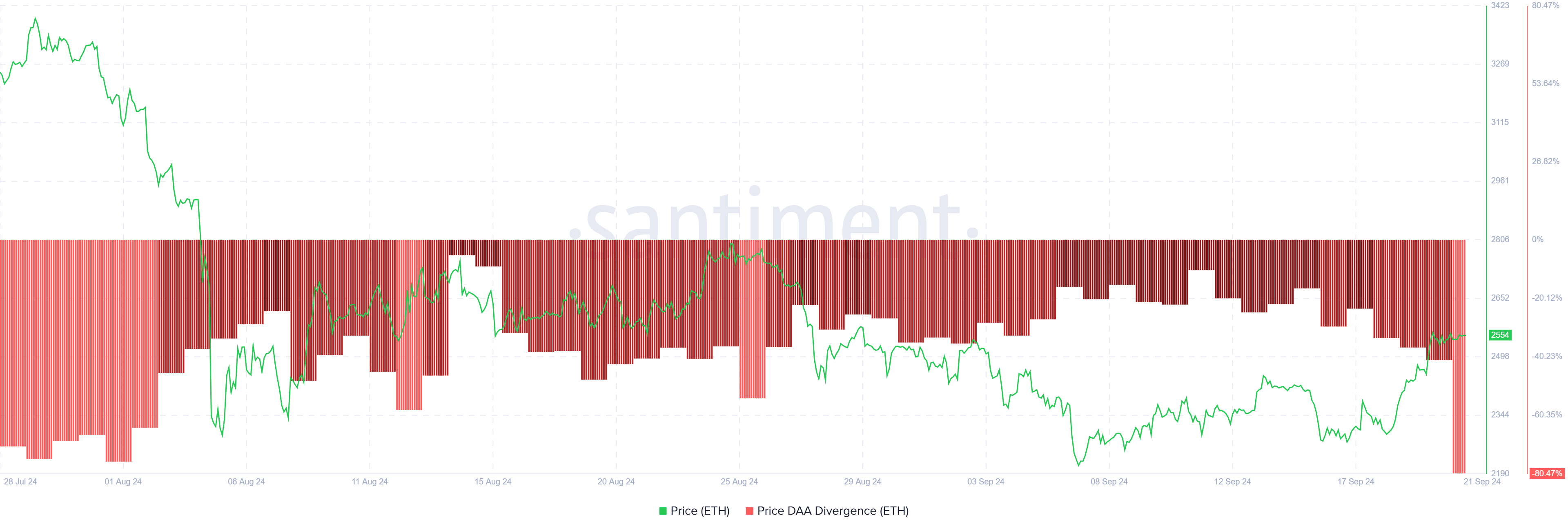 Ethereum Price DAA Divergence. 