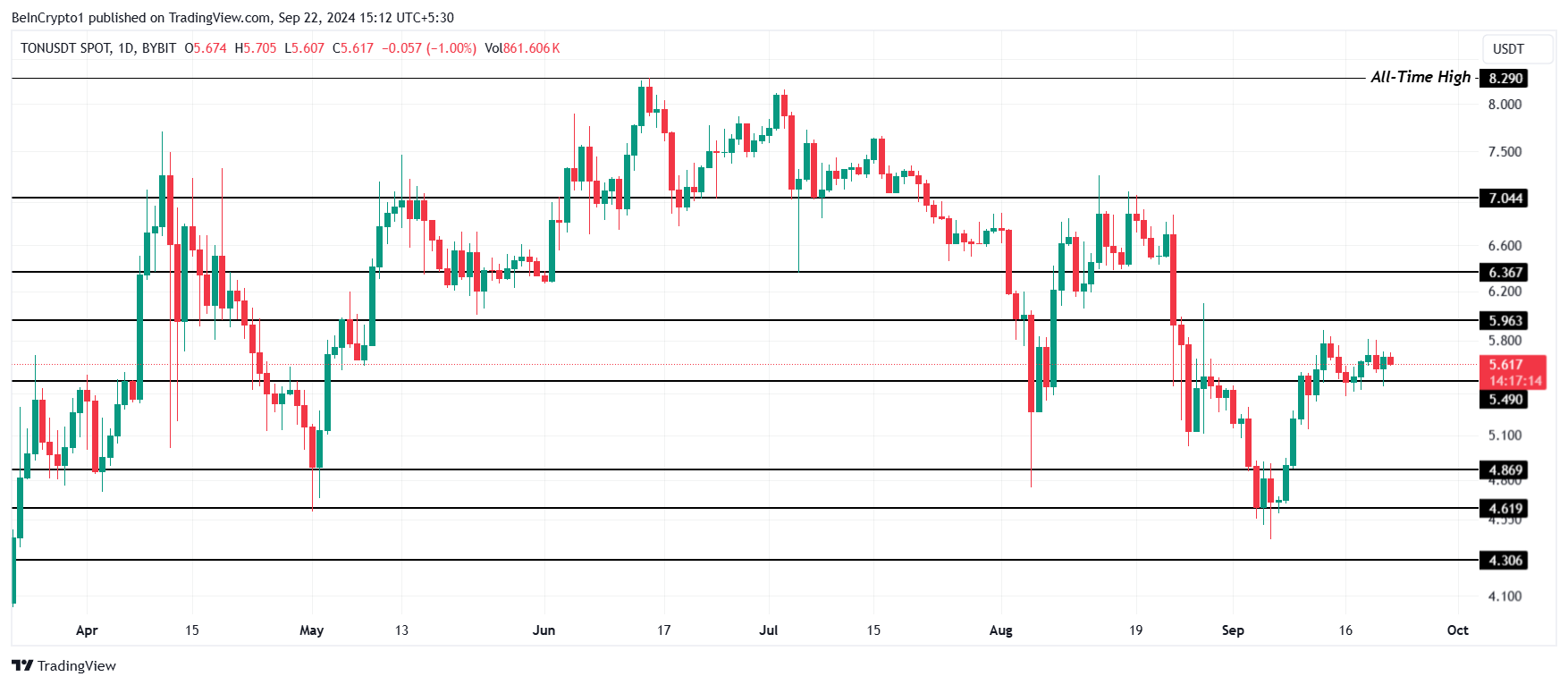 Toncoin Price Analysis.