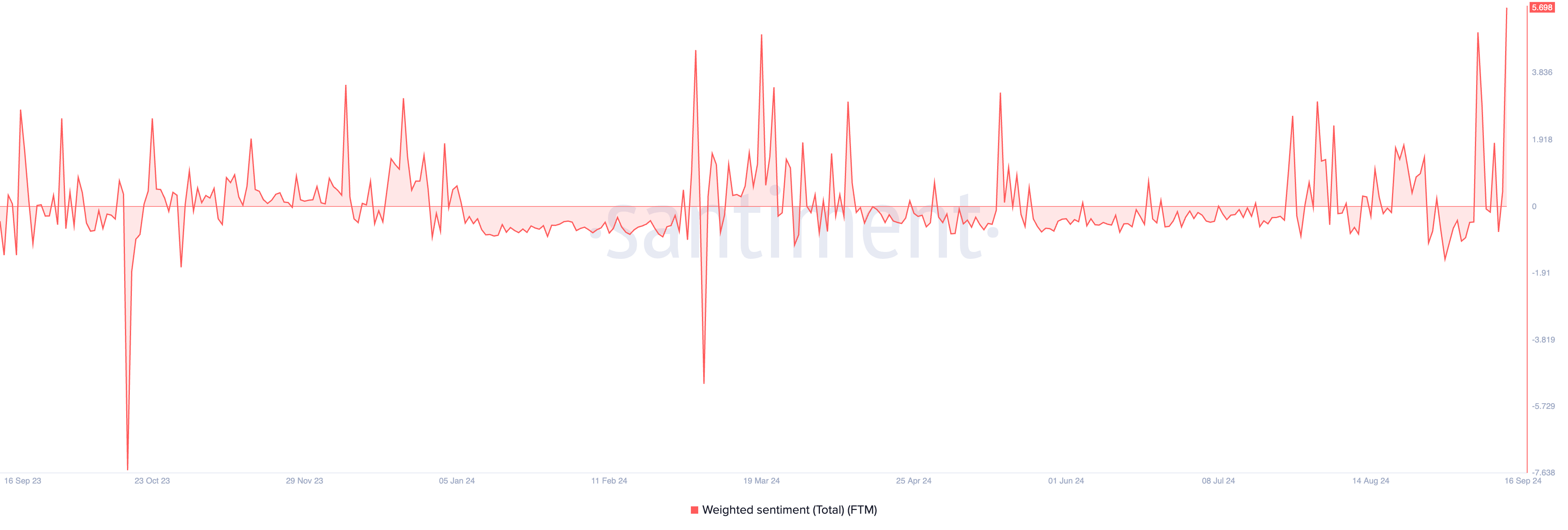 ftm weighted sentiment