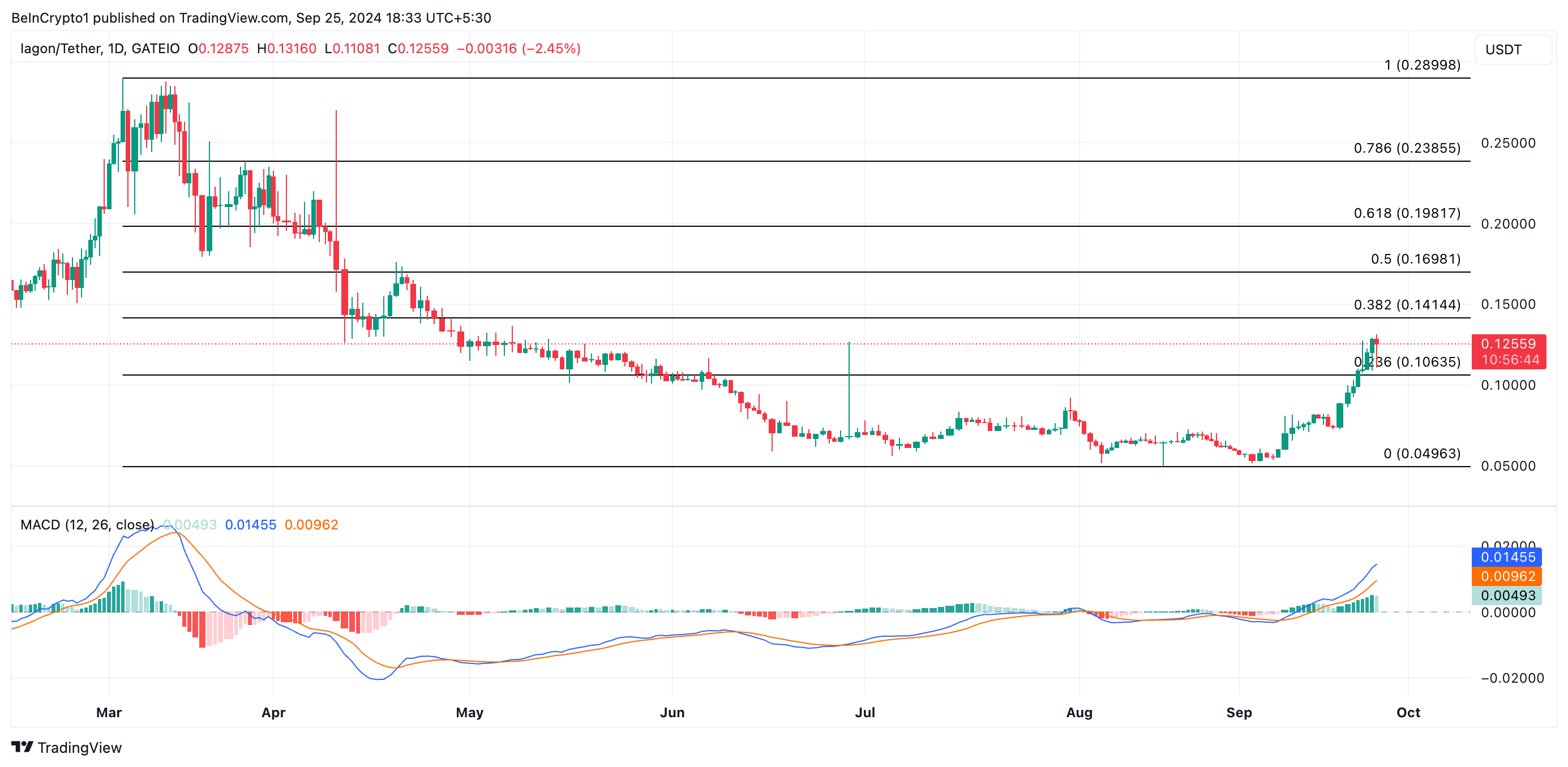 iagon price prediction