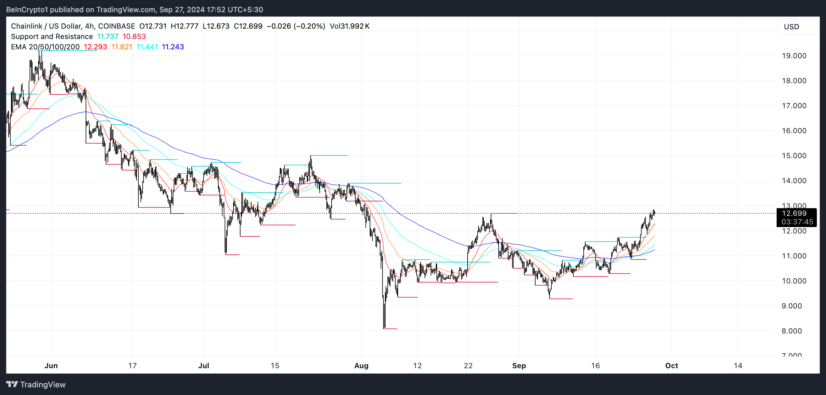 LINK EMA Lines and Support and Resistance.