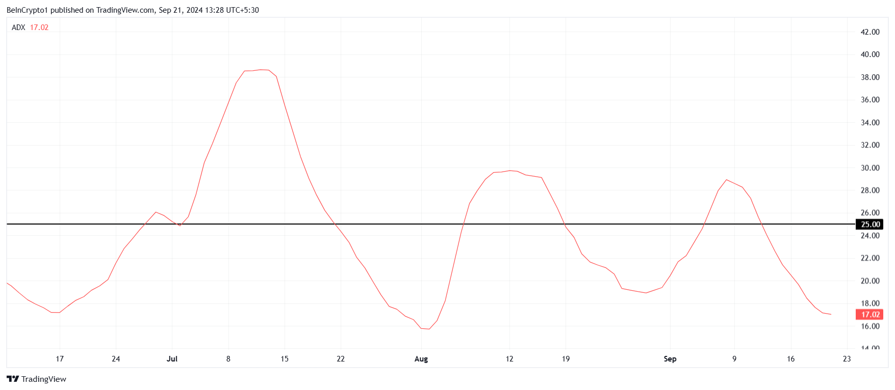 BNB ADX.