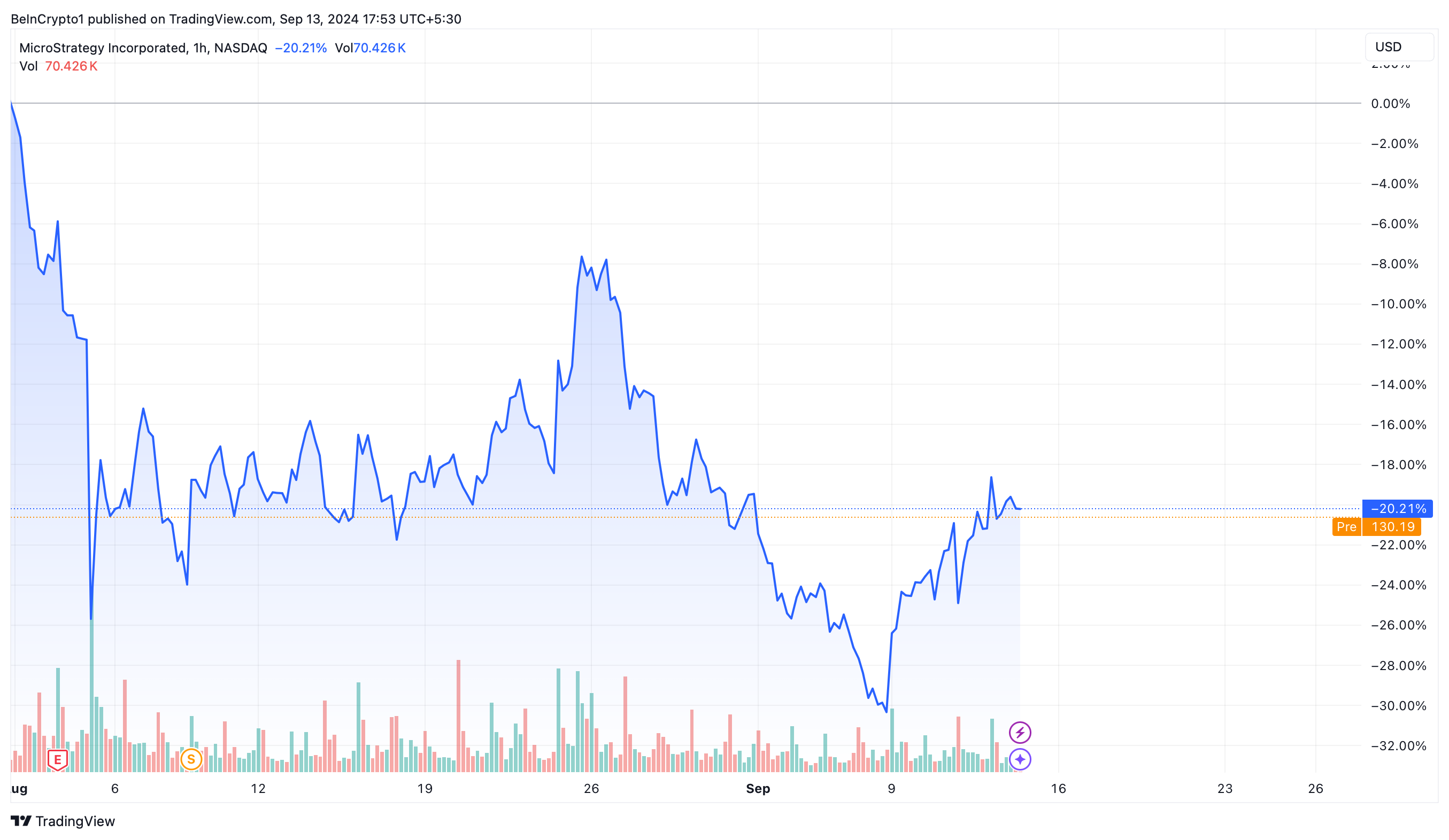 MicroStrategy (MSTR) Price Performance