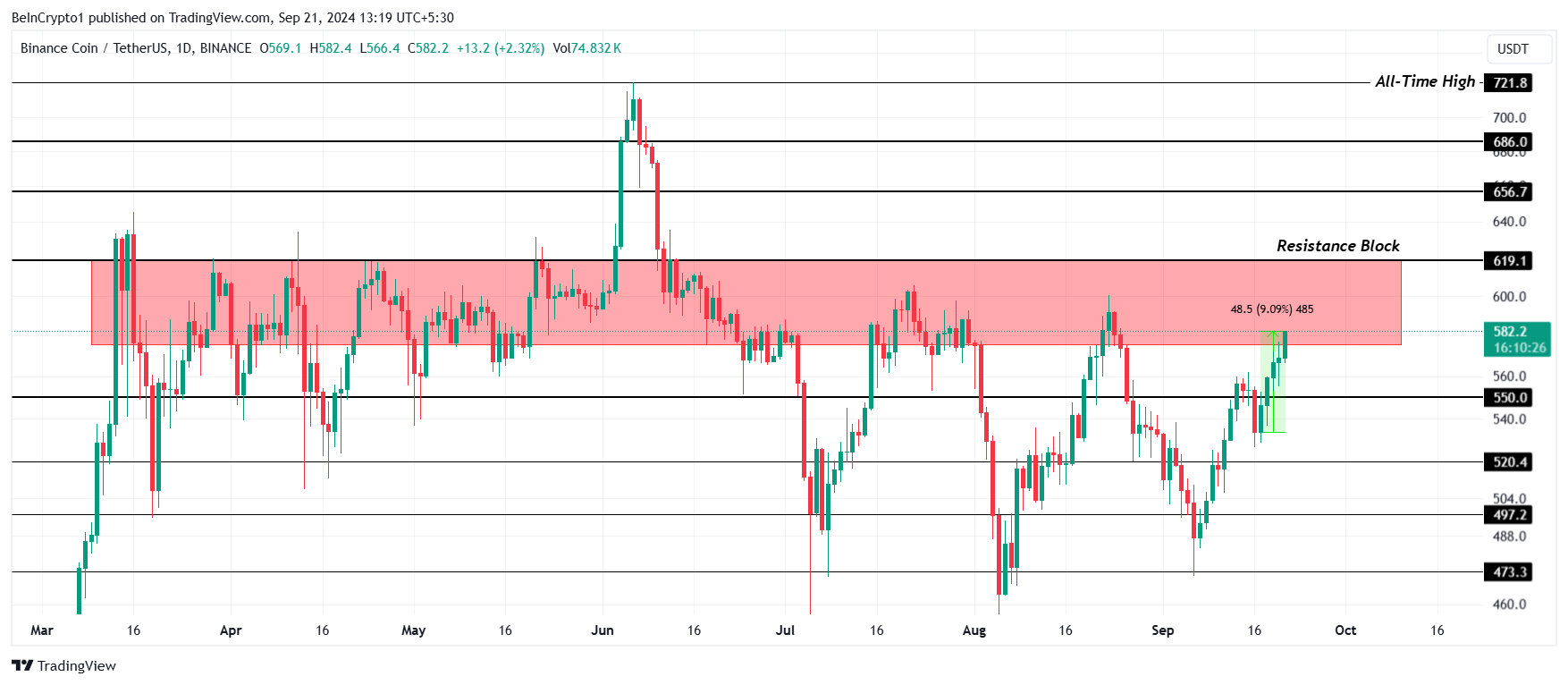 BNB Price Analysis.