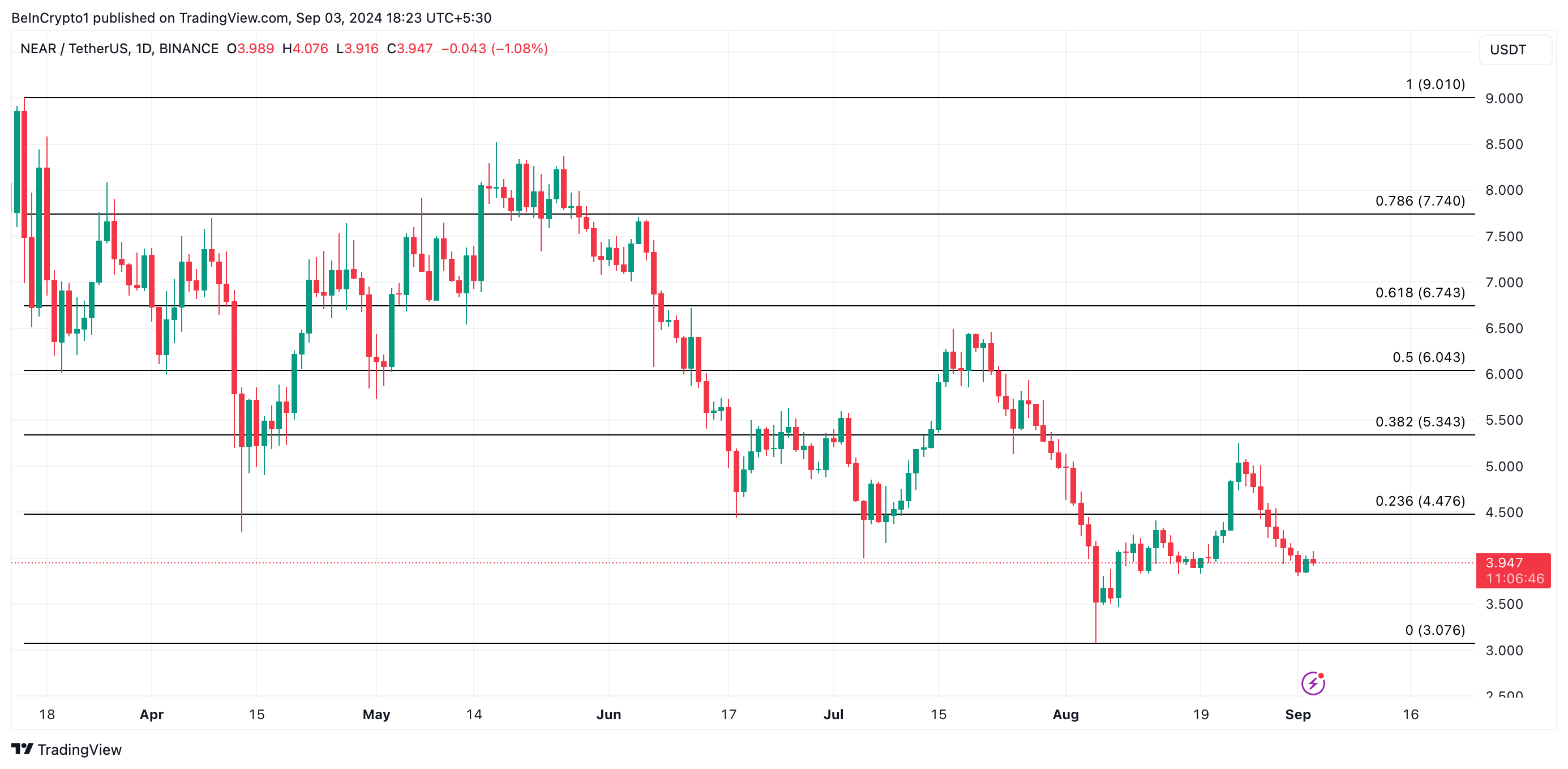 near price prediction