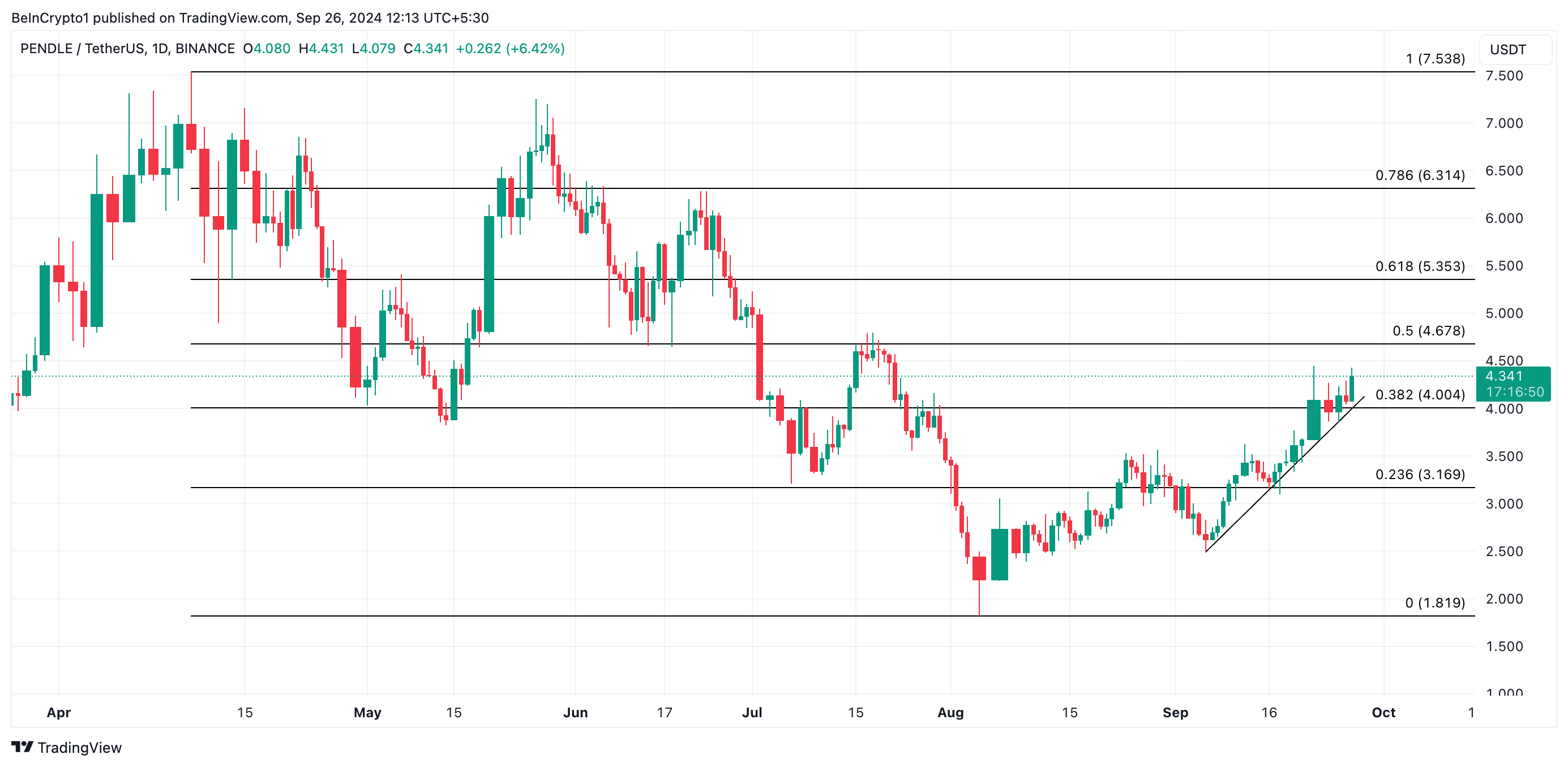 pendle price prediction