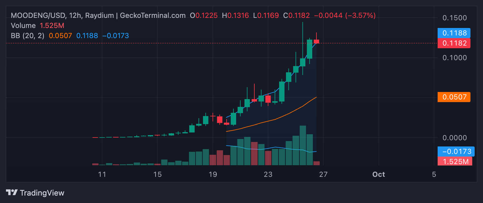 moodeng bollinger bands