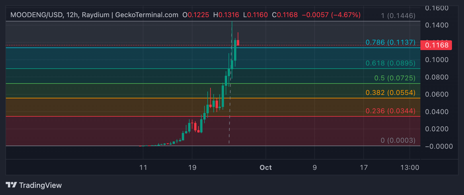 moodeng price prediction