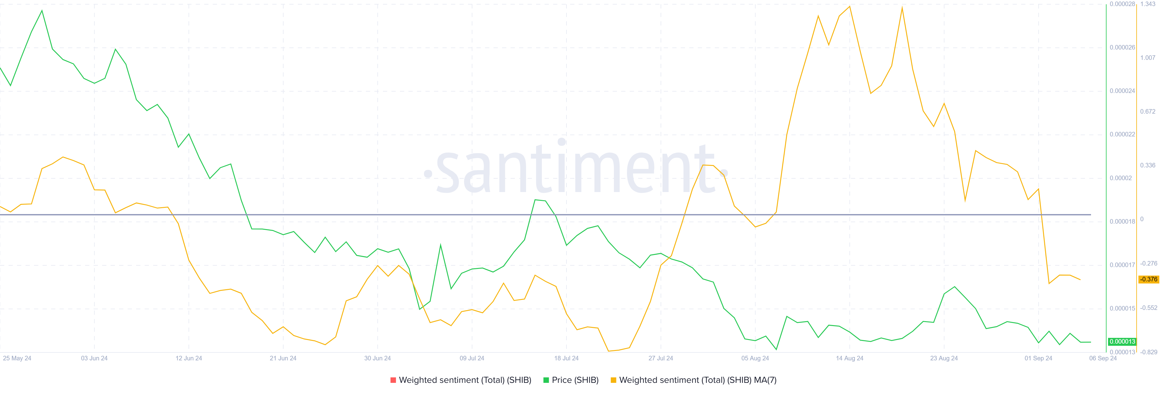 Shiba Inu Investor Sentiment.