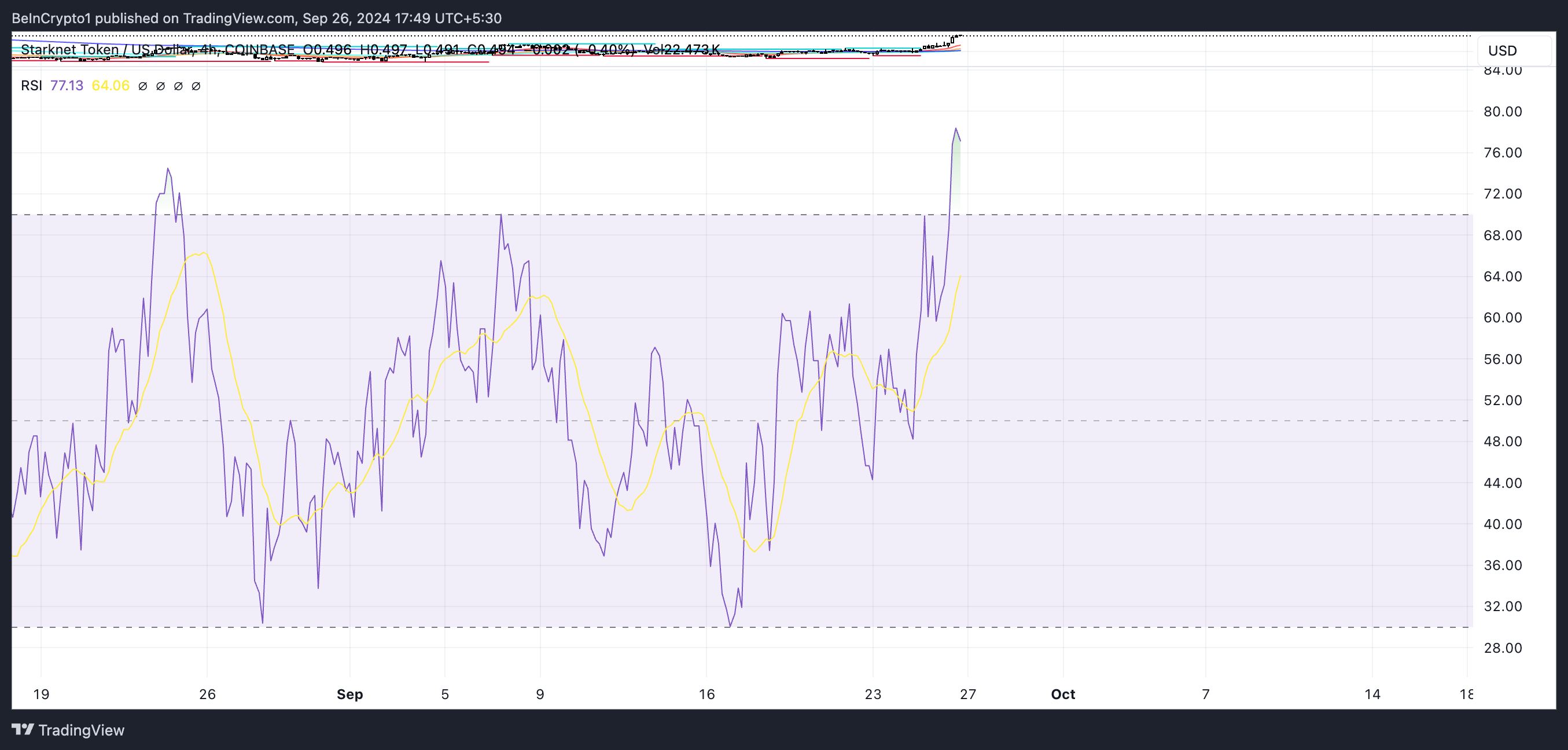 STRK RSI.