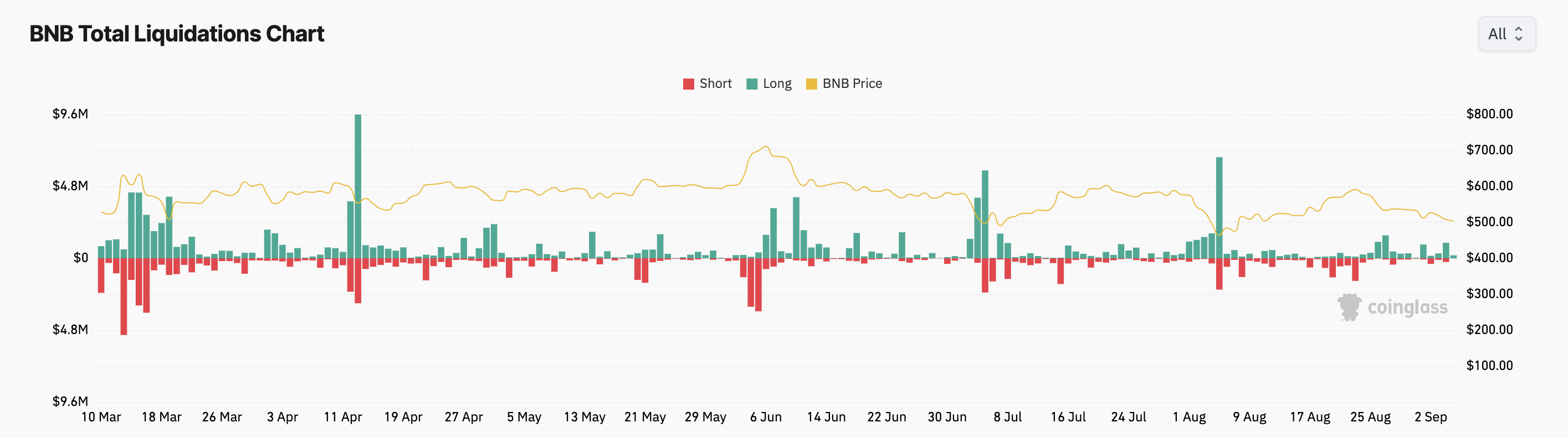 bnb total liquidations