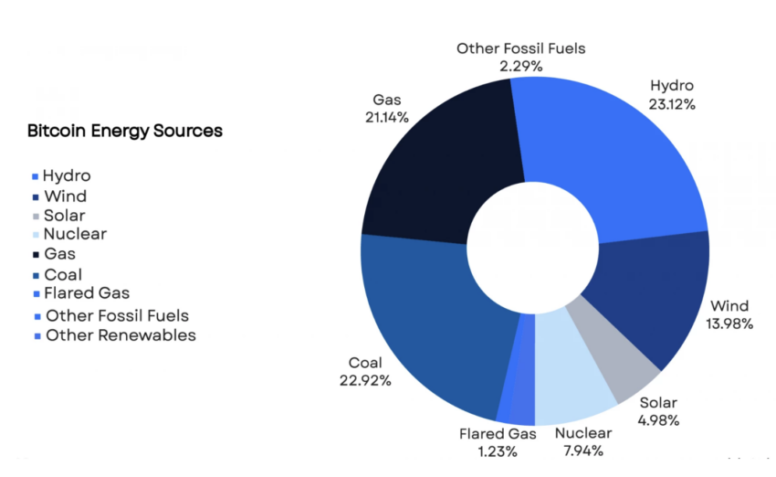 Bitcoin Energy Sources