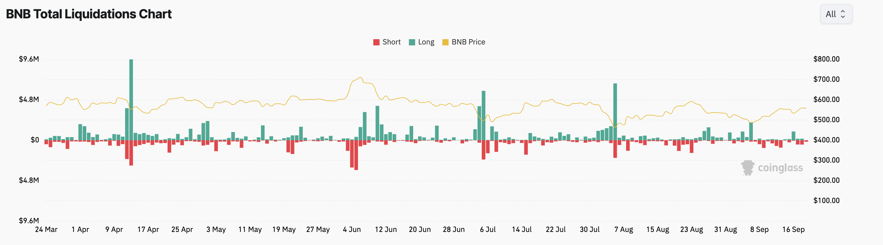 bnb total liquidations