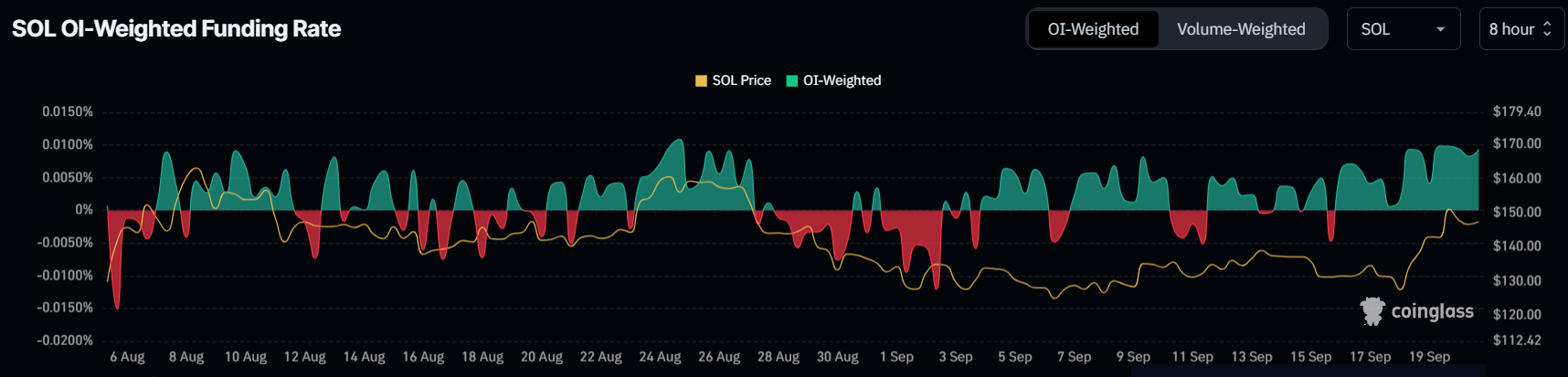 Solana Funding Rate.