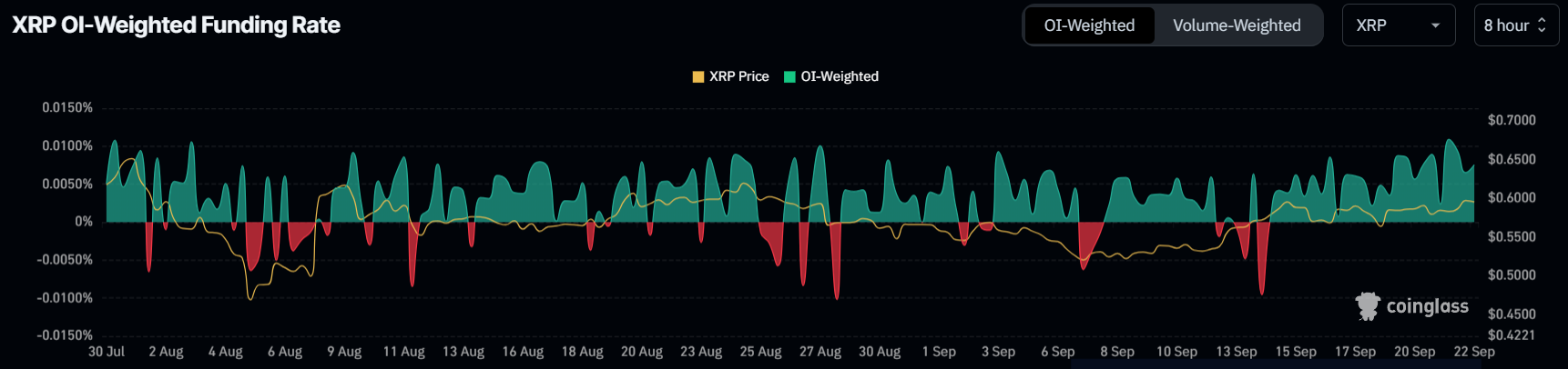 XRP Funding Rate. 