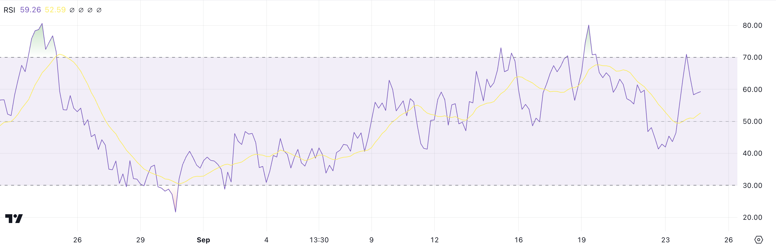 Celestia (TIA) Relative Strength Index.