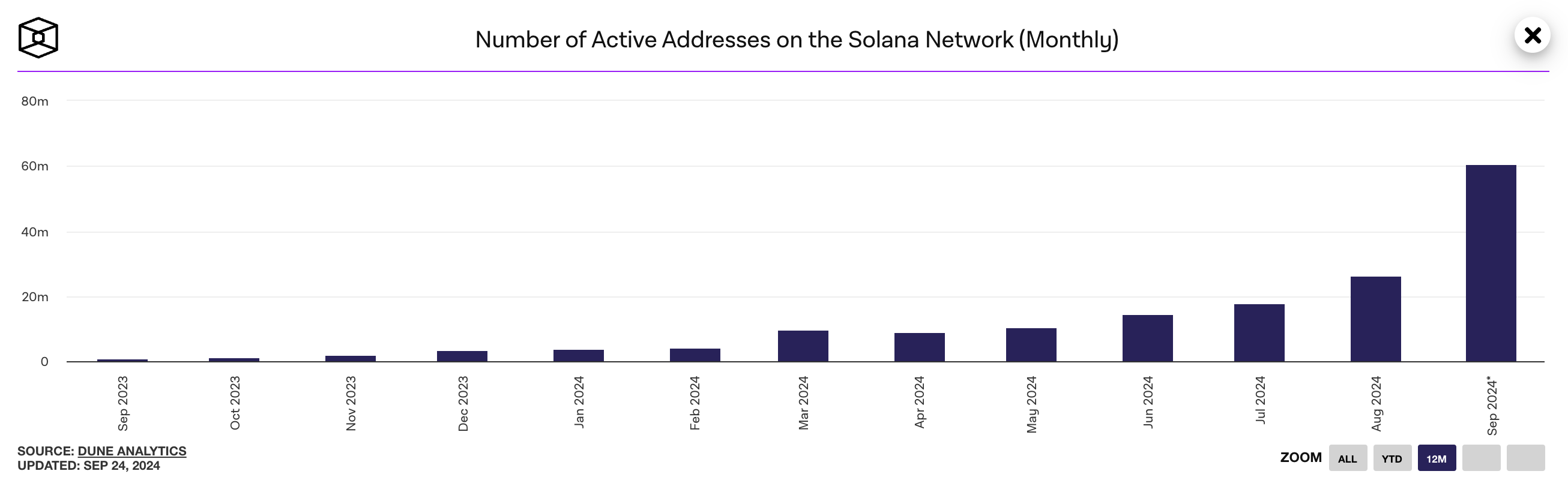 solana monthly active adresses