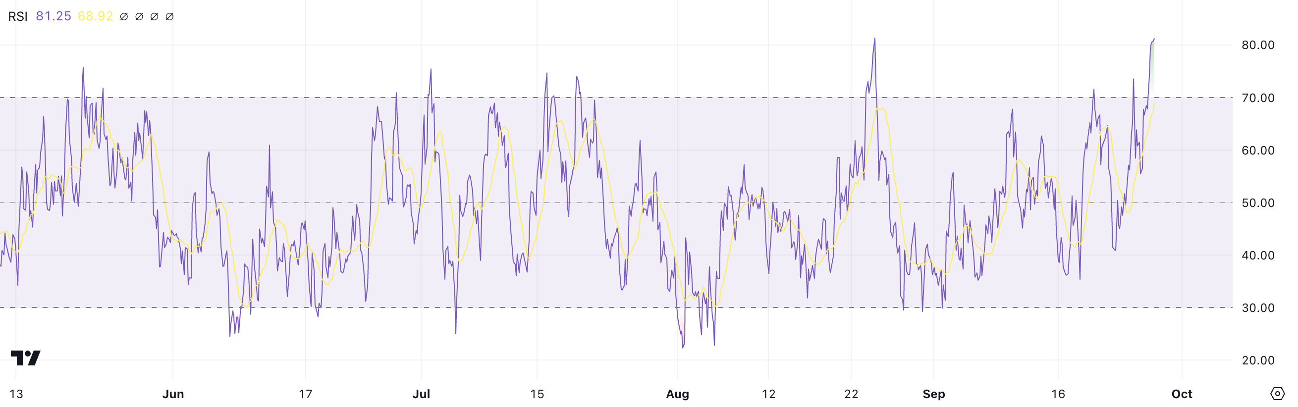 BONK RSI.