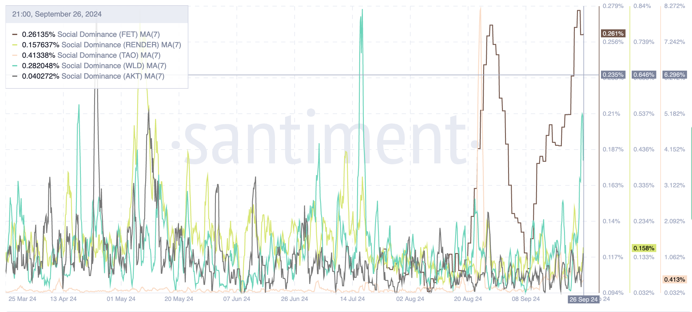 Top 5 AI Coins and their Social Dominance (Moving Average, 7 Days). 