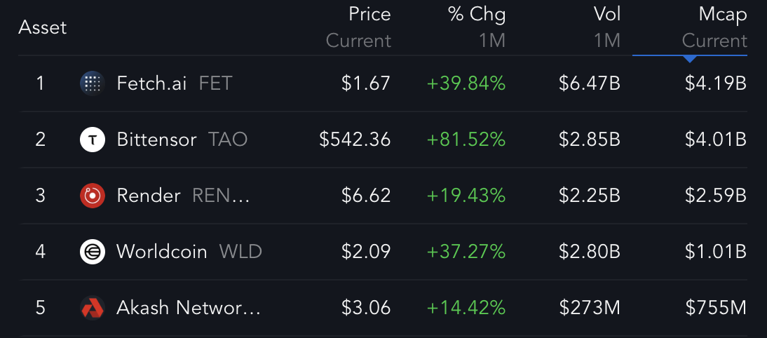 Top 5 AI Coins Price Metrics.