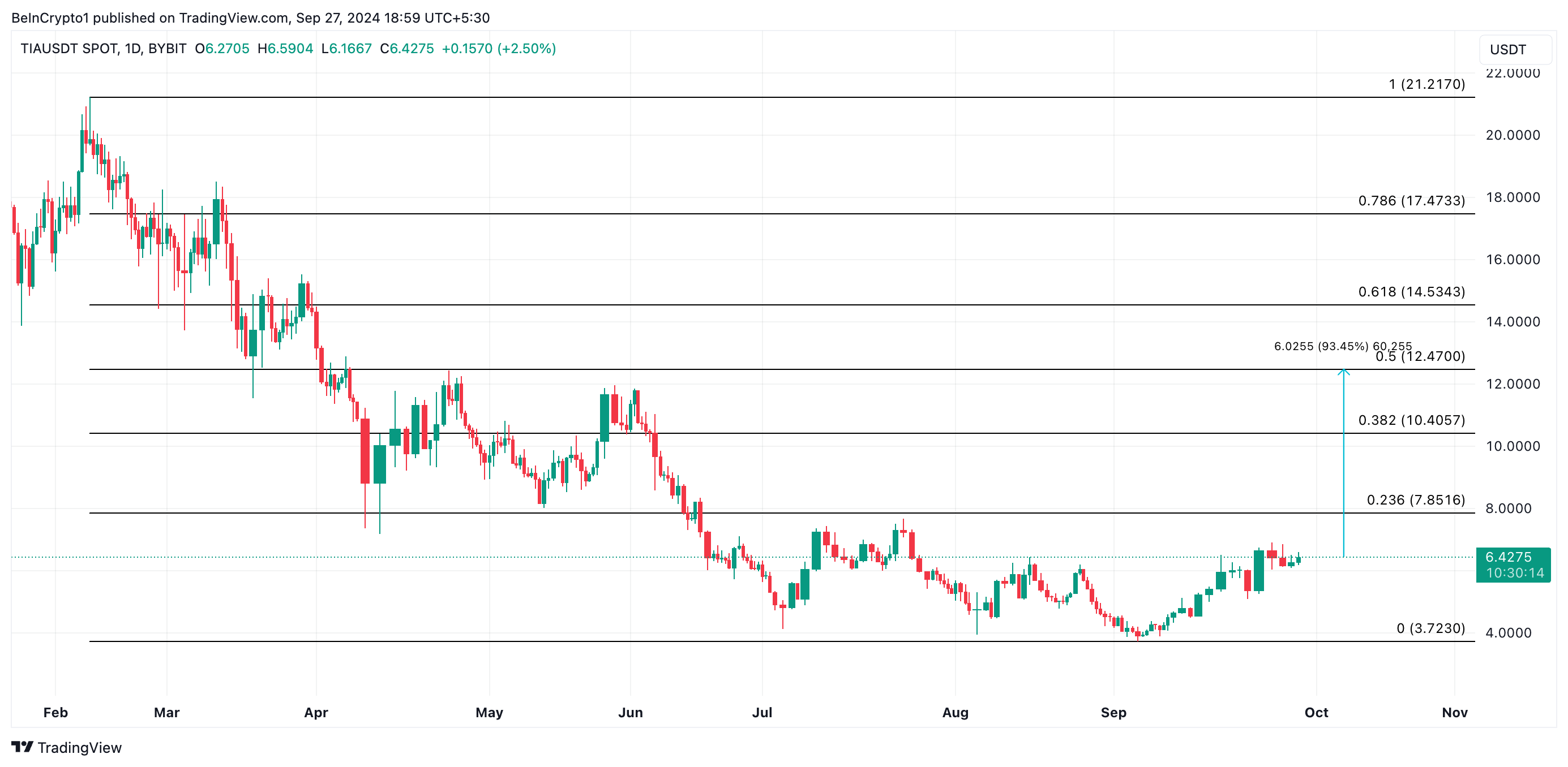 Celestia Price Analysis.